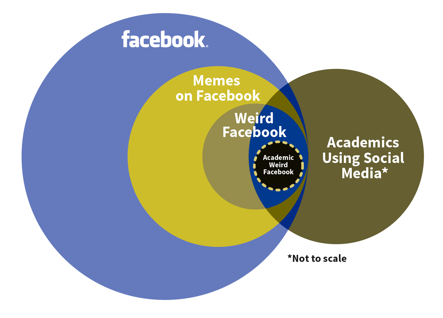 Definitely not to scale.